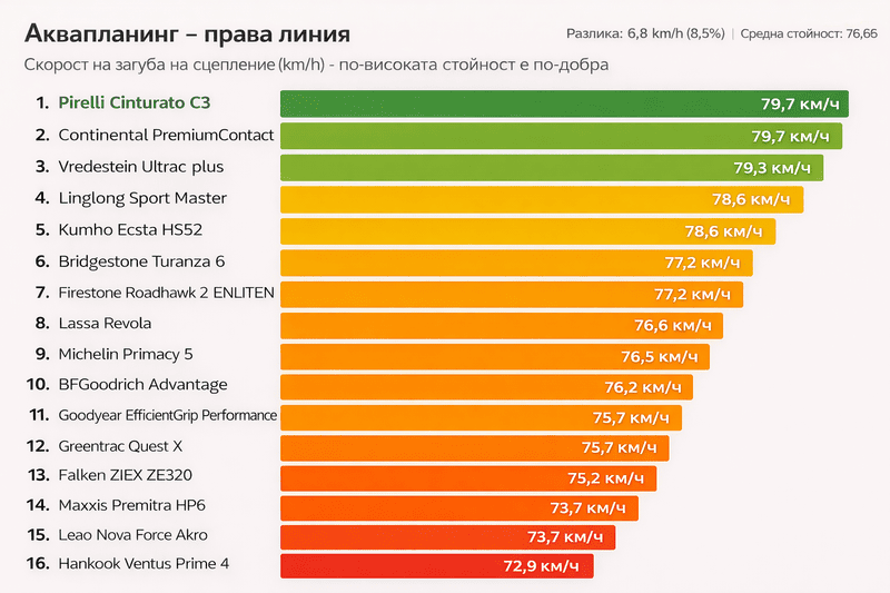 Коя гума е най-добра при аквапланинг – тест на 16 летни гуми.