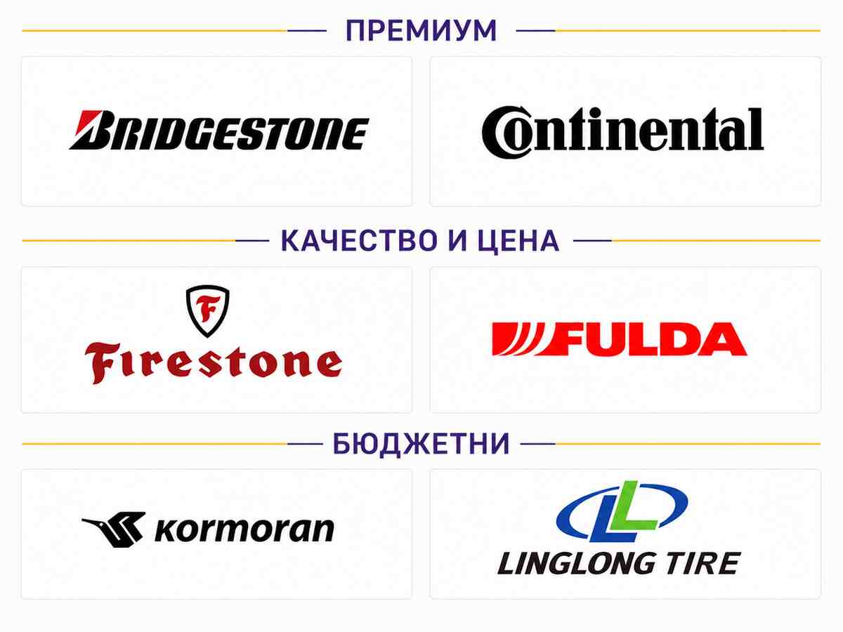 Премиум марки Bridgestone и Continental, среден клас Firestone и Fulda и достъпни марки Kormoran и Linglong
