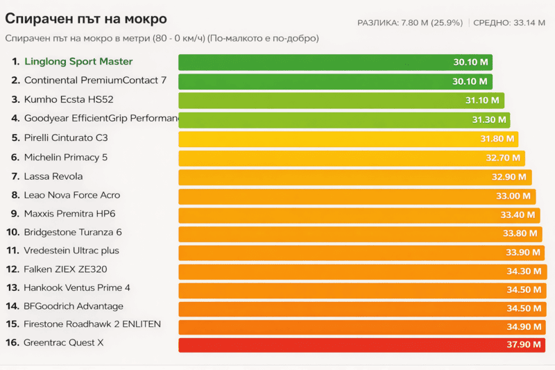 Спирачен път на мокър асфалт от 80 км/ч – тест на летни гуми 225/50 R17 (2026)