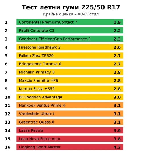Най-добрите летни гуми 225/50 R17 – класация ADAC са Continental PremiumContact 7, Pirelli Cinturato C3 и Goodyear EfficientGrip Performance 2